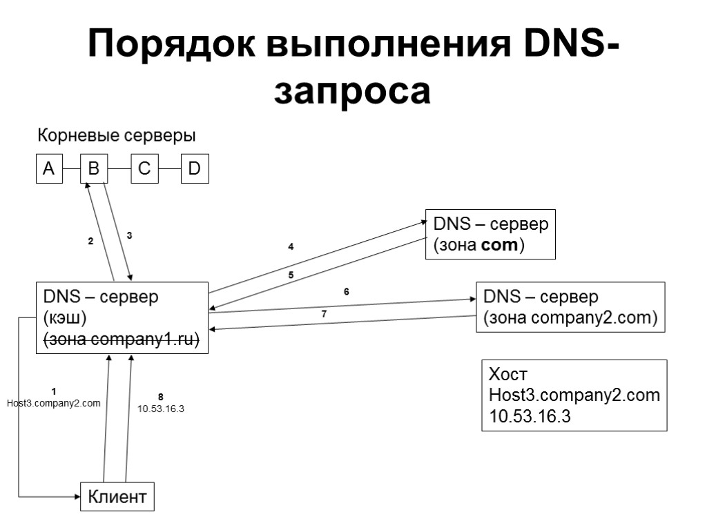 Порядок выполнения DNS-запроса Клиент A B C D DNS – сервер (кэш) (зона company1.ru)